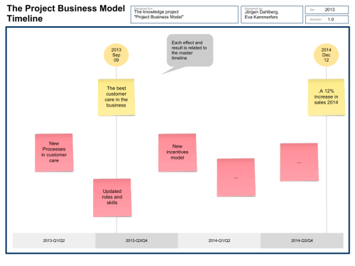 The Project Business Model Timeline