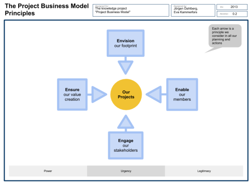 The Project Business Model