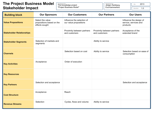 The Project Business Model Stakeholder Impact