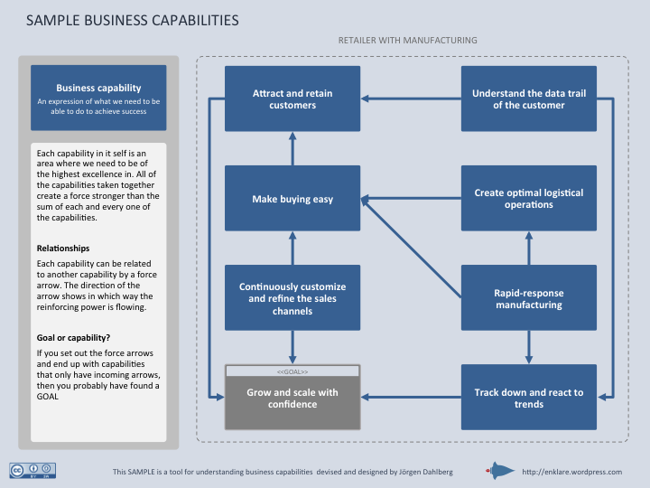 Sample business capabilities