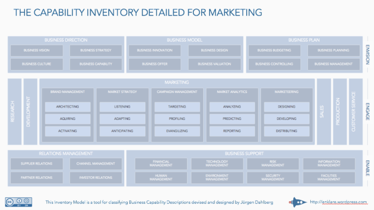 Details of the marketing capability