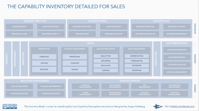 Details of the sales capability