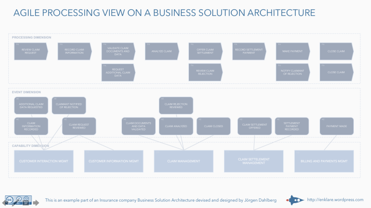 Agile processing view on a business solution architecture