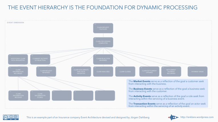 The event hierarchy is the foundation for dynamic processing