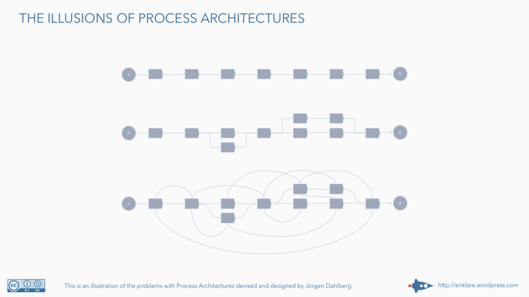 The illusions of process architectures