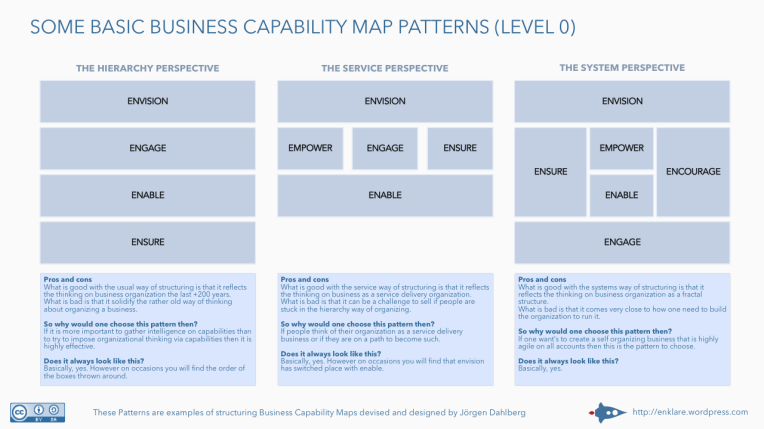 Basic patterns for capability map level 0